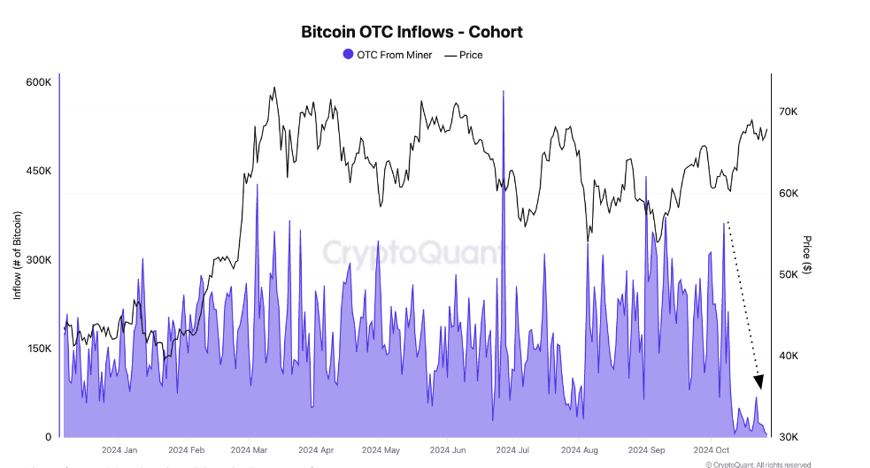 Bitcoin OTC Inflows chart. Source: Cryptoquant